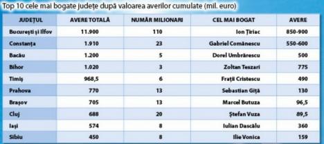 Zoltan Teszari a pus Bihorul pe locul 4 în topul judeţelor cu cei mai bogaţi români